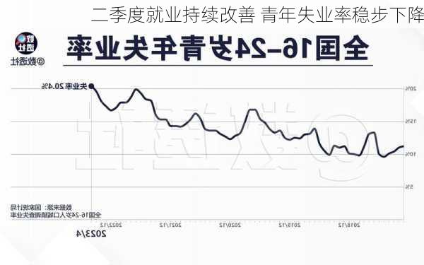 二季度就业持续改善 青年失业率稳步下降