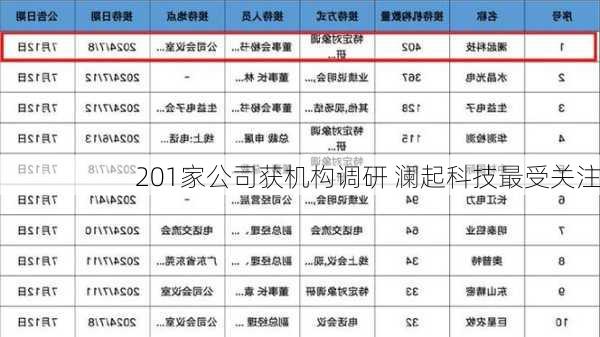 201家公司获机构调研 澜起科技最受关注