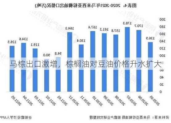 马棕出口激增，棕榈油对豆油价格升水扩大