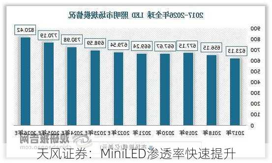 天风证券：MiniLED渗透率快速提升