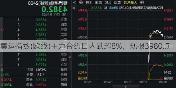 集运指数(欧线)主力合约日内跌超8%，现报3980点