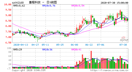 惠程科技（002168）：7月18日10时39分触及涨停板