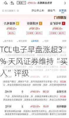 TCL电子早盘涨超3% 天风证券维持“买入”评级