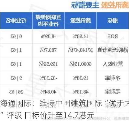 海通国际：维持中国建筑国际“优于大市”评级 目标价升至14.7港元