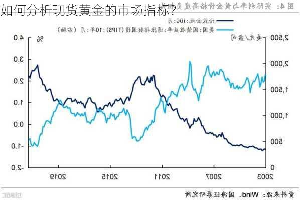 如何分析现货黄金的市场指标？