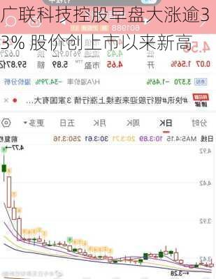 广联科技控股早盘大涨逾33% 股价创上市以来新高