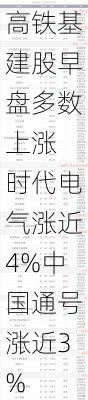 高铁基建股早盘多数上涨 时代电气涨近4%中国通号涨近3%