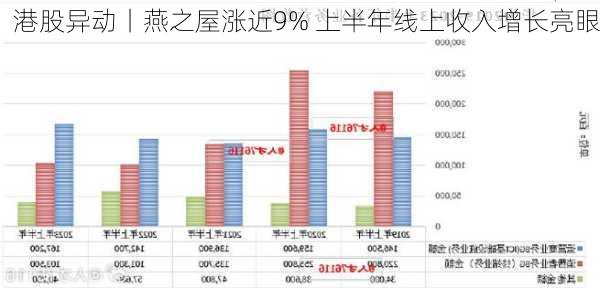 港股异动丨燕之屋涨近9% 上半年线上收入增长亮眼