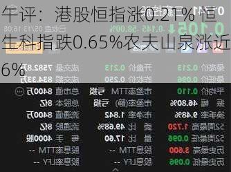 午评：港股恒指涨0.21% 恒生科指跌0.65%农夫山泉涨近6%