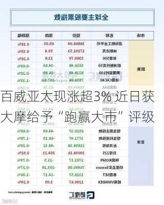 百威亚太现涨超3% 近日获大摩给予“跑赢大市”评级