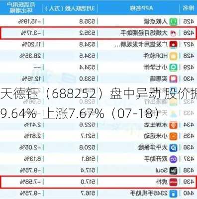 天德钰（688252）盘中异动 股价振幅达9.64%  上涨7.67%（07-18）