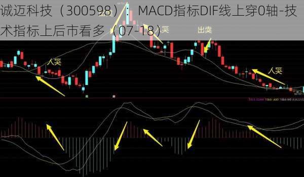 诚迈科技（300598）：MACD指标DIF线上穿0轴-技术指标上后市看多（07-18）