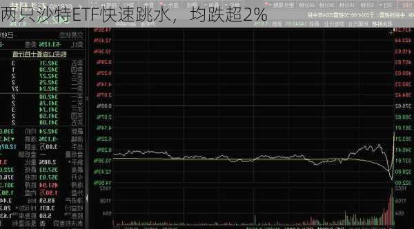 两只沙特ETF快速跳水，均跌超2%