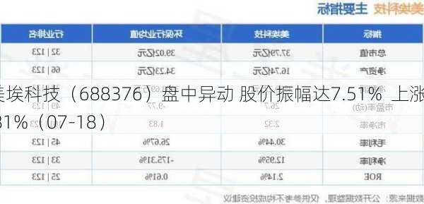 美埃科技（688376）盘中异动 股价振幅达7.51%  上涨6.81%（07-18）