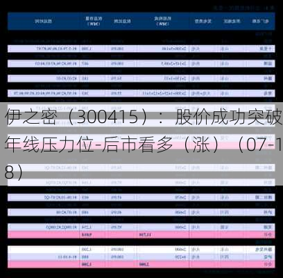 伊之密（300415）：股价成功突破年线压力位-后市看多（涨）（07-18）