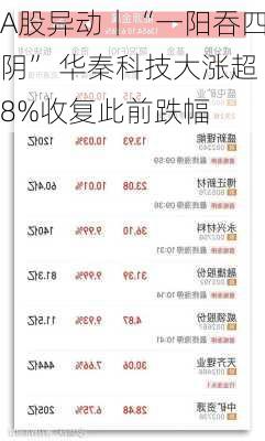 A股异动丨“一阳吞四阴” 华秦科技大涨超8%收复此前跌幅