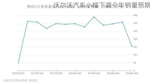 沃尔沃汽车小幅下调今年销量预期