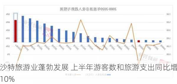 沙特旅游业蓬勃发展 上半年游客数和旅游支出同比增10%