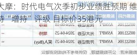 大摩：时代电气次季初步业绩胜预期 维持“增持”评级 目标价35港元