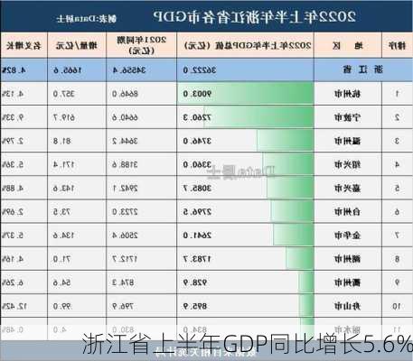 浙江省上半年GDP同比增长5.6%