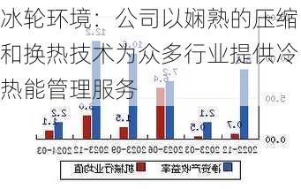 冰轮环境：公司以娴熟的压缩和换热技术为众多行业提供冷热能管理服务