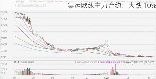 集运欧线主力合约：大跌 10%