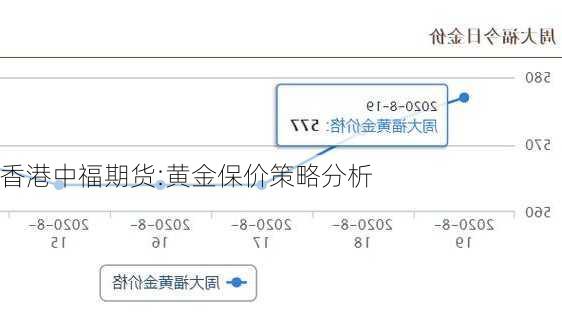 香港中福期货:黄金保价策略分析