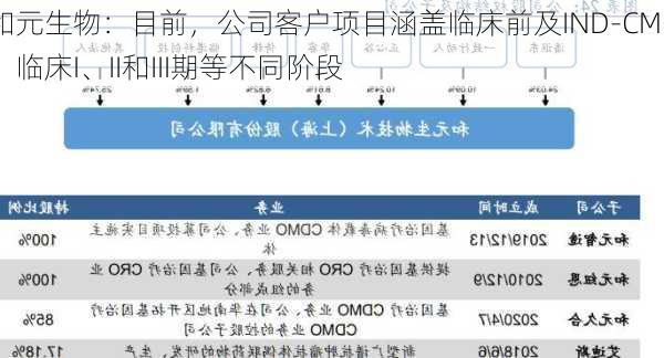 和元生物：目前，公司客户项目涵盖临床前及IND-CMC、临床I、II和III期等不同阶段