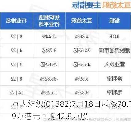 互太纺织(01382)7月18日斥资70.19万港元回购42.8万股