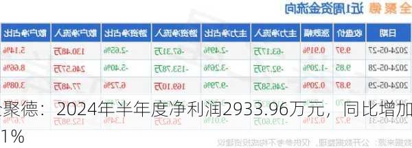 全聚德：2024年半年度净利润2933.96万元，同比增加5.1%