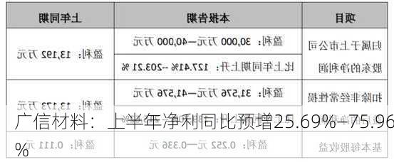 广信材料：上半年净利同比预增25.69%―75.96%