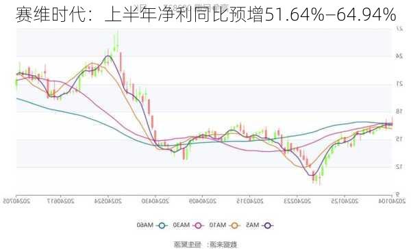 赛维时代：上半年净利同比预增51.64%―64.94%