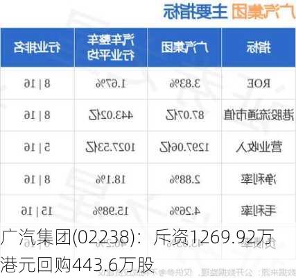 广汽集团(02238)：斥资1269.92万港元回购443.6万股