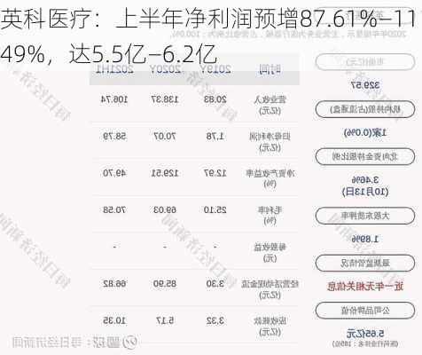 英科医疗：上半年净利润预增87.61%―111.49%，达5.5亿―6.2亿