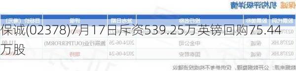 保诚(02378)7月17日斥资539.25万英镑回购75.44万股