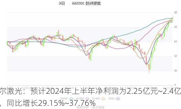 帝尔激光：预计2024年上半年净利润为2.25亿元~2.4亿元，同比增长29.15%~37.76%