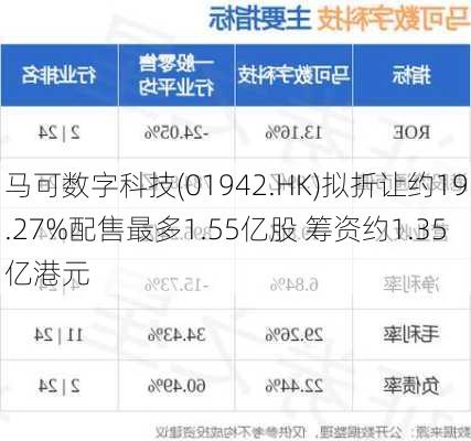 马可数字科技(01942.HK)拟折让约19.27%配售最多1.55亿股 筹资约1.35亿港元