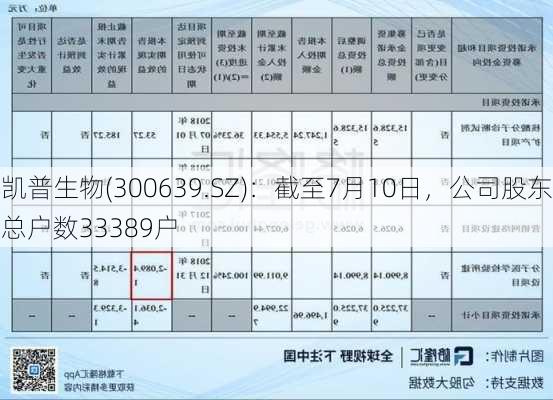 凯普生物(300639.SZ)：截至7月10日，公司股东总户数33389户