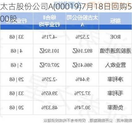 太古股份公司A(00019)7月18日回购500股