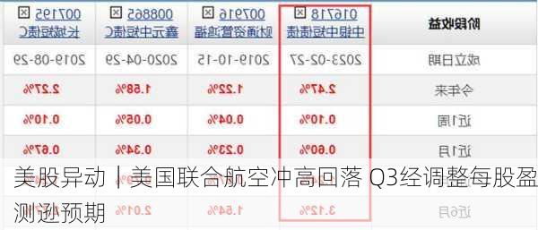 美股异动｜美国联合航空冲高回落 Q3经调整每股盈测逊预期