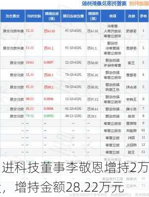 朗进科技董事李敬恩增持2万股，增持金额28.22万元