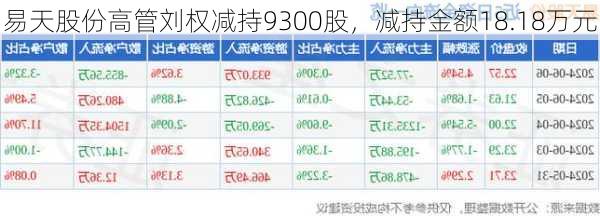 易天股份高管刘权减持9300股，减持金额18.18万元