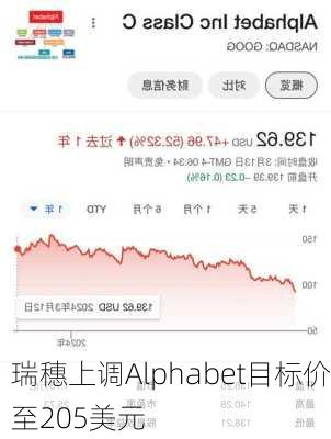 瑞穗上调Alphabet目标价至205美元