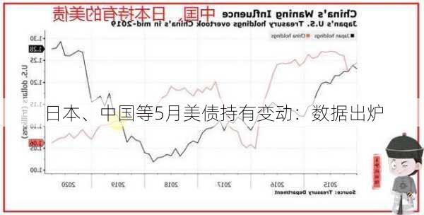 日本、中国等5月美债持有变动：数据出炉