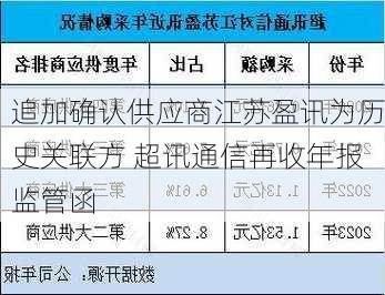 追加确认供应商江苏盈讯为历史关联方 超讯通信再收年报监管函