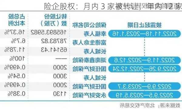 险企股权：月内 3 家被转让，年内 12 家