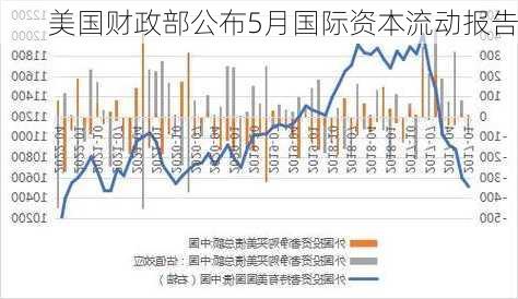 美国财政部公布5月国际资本流动报告