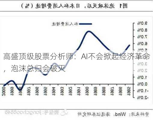 高盛顶级股票分析师：AI不会掀起经济革命，泡沫总归会破灭