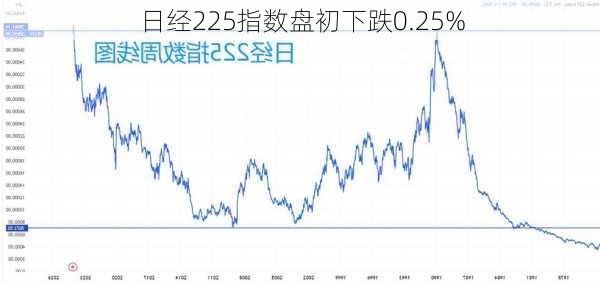 日经225指数盘初下跌0.25%