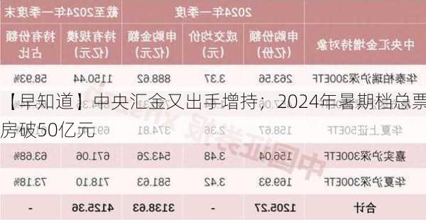 【早知道】中央汇金又出手增持；2024年暑期档总票房破50亿元